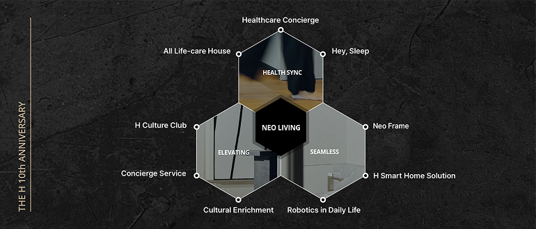 NEO LIVING  All Life-care House  Healthcare Concierge  All Life-care House  H-Sleep  H Culture Club  Hyundai E&C Next-Generation Total Residential Solution  Neo Frame  Concierge Service  H Smart Home Solution  Cultural Enrichment  Robotics in Daily Life